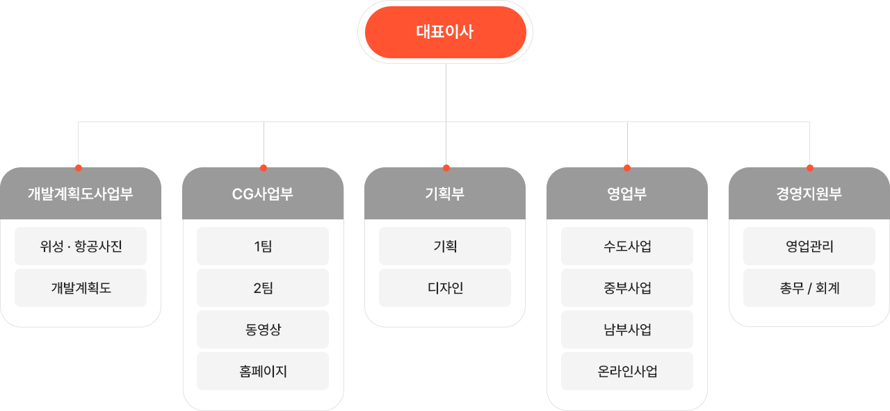 조직도